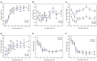 Effects of sorghum varieties on microbial communities and volatile compounds in the fermentation of light-flavor Baijiu